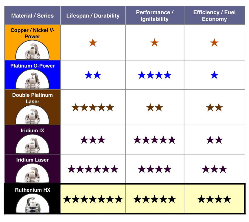 Ruthenium HX High Ignitability; Pre-Set Gap: 0.032" NGK FR7BHX-S Ruthenium HX High Ignitability Spark Plug NGK FR7BHX-S 92400 For VW Golf MK5 GTI MK6 GTI Audi A3 EA113 EA888 2.0T FSI TFSI TSI 06H905601A, 06H905611, 06H905621, 101000063AC, 101905611, 101905621, 101905621C, 101905631B, 101905631G, 101905631H, 101905640D, 12120035747, 12681656, 55576026, 55585517, 98079571BH, 98079571BV, 98079571CH, 98079571CV, 980795787T, 98079578BU